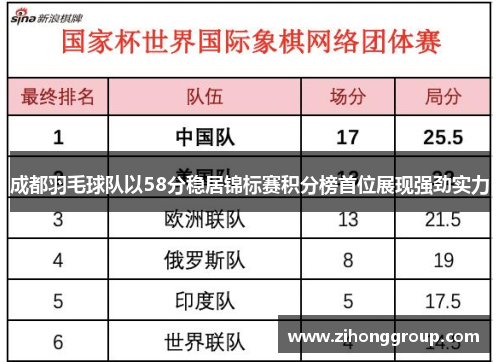 成都羽毛球队以58分稳居锦标赛积分榜首位展现强劲实力