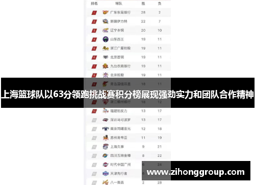 上海篮球队以63分领跑挑战赛积分榜展现强劲实力和团队合作精神